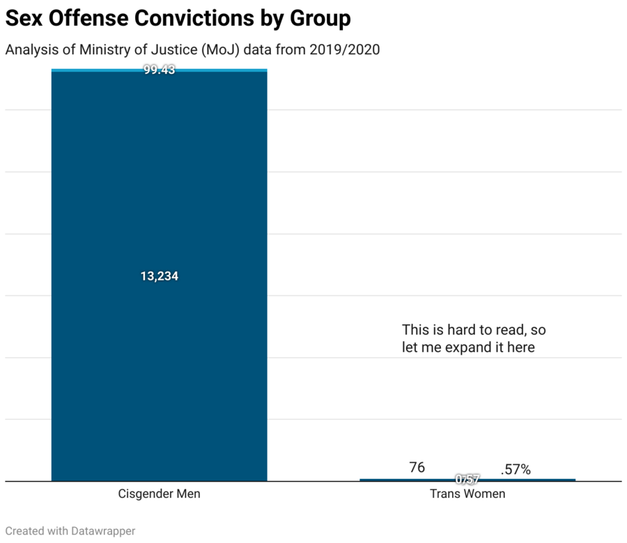 sex-offense-convictions-by-group.png