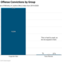 sex-offense-convictions-by-group.png